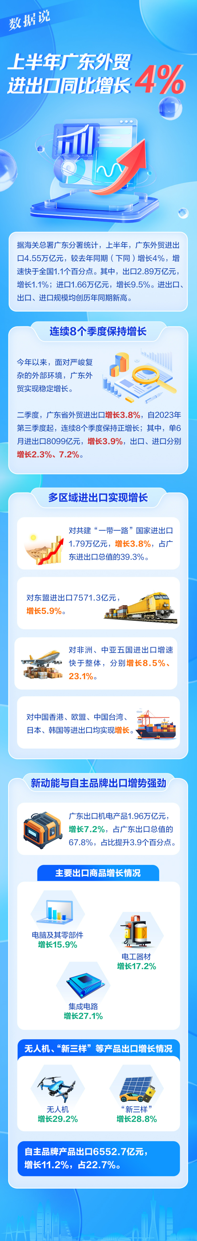 数据说-上半年广东外贸进出口同比增长4%.jpg