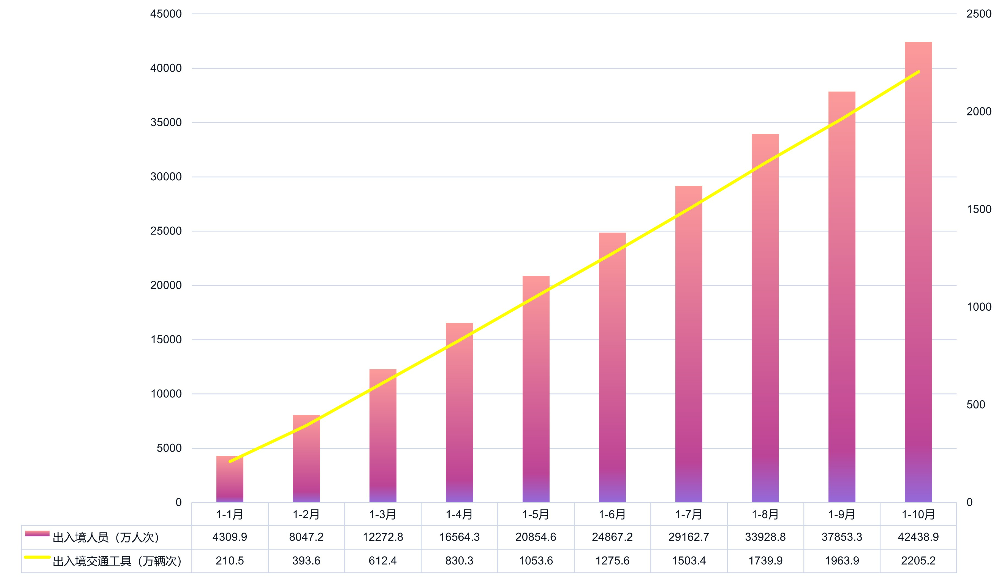 广东省口岸有关数据（2025年1-10月）.jpg